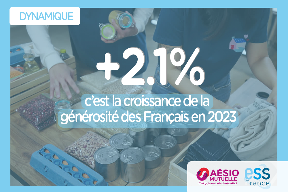 Chiffre de la semaine : +2,1%, c’est la croissance de la générosité des Français en 2023.